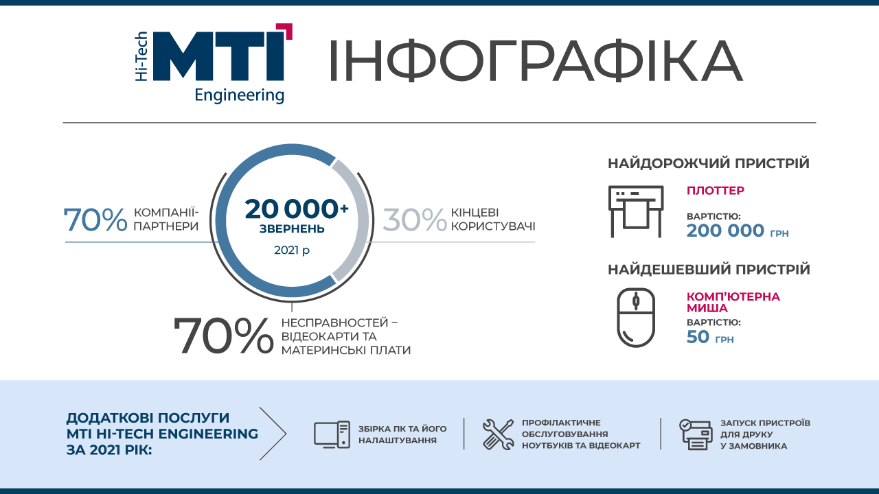 Яку техніку найчастіше ремонтували українці у 2021 році. ТОП-5 звернень до Технічного центру МТІ Hi-Tech Engineering - press-release, news, gadzhety