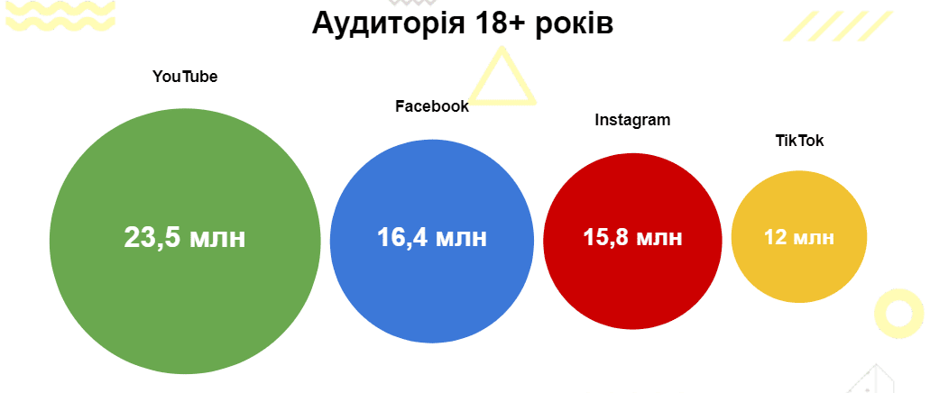 TikTok - найпопулярніша мережа серед молодих українців - tech, social-media, news, dodatky