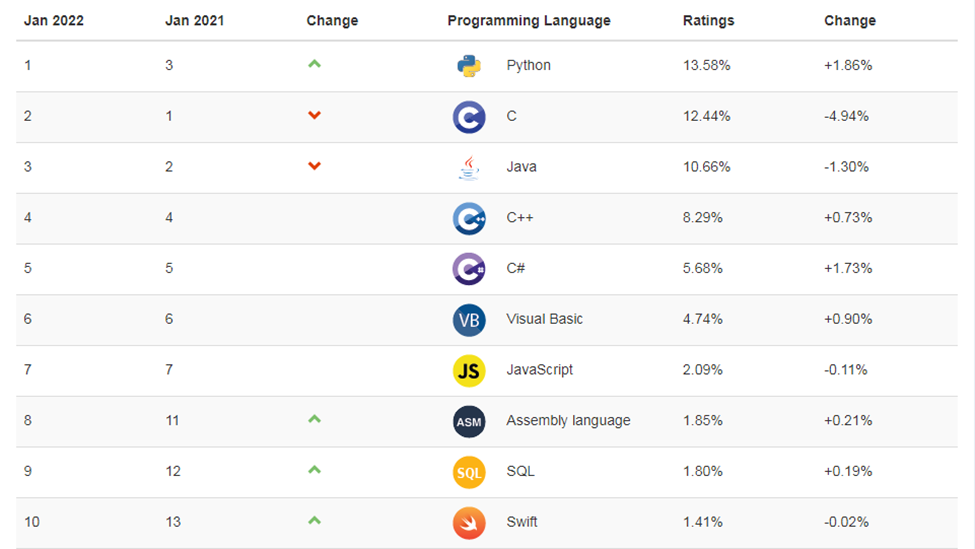 10 популярних мов програмування - tech, developers, news