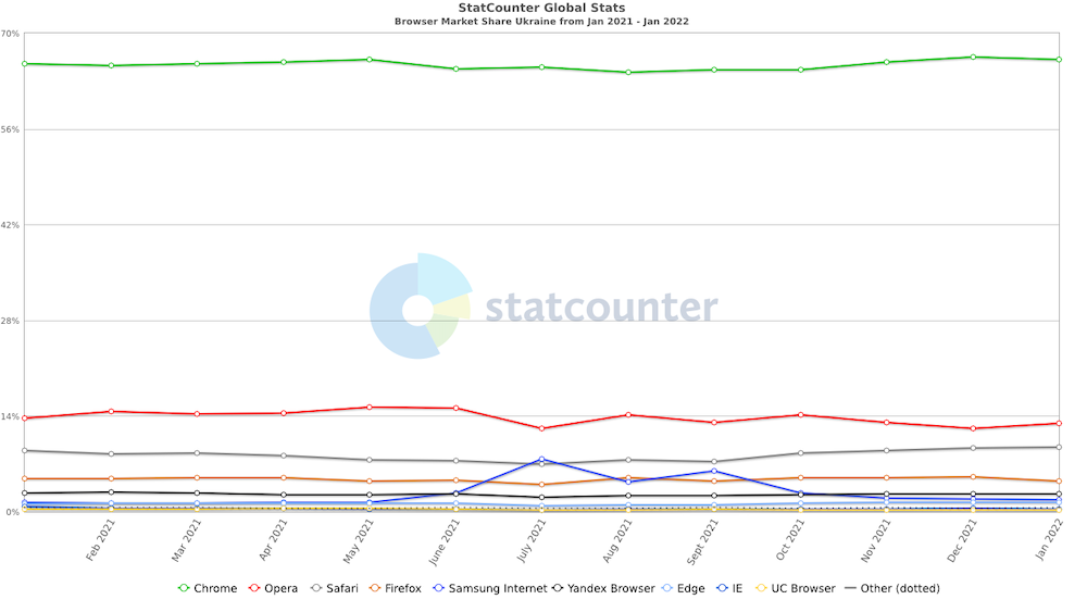 Топ найбільш популярних браузерів в Україні. Google Chrome незмінно лідирує ￼ - tech, social-media, news