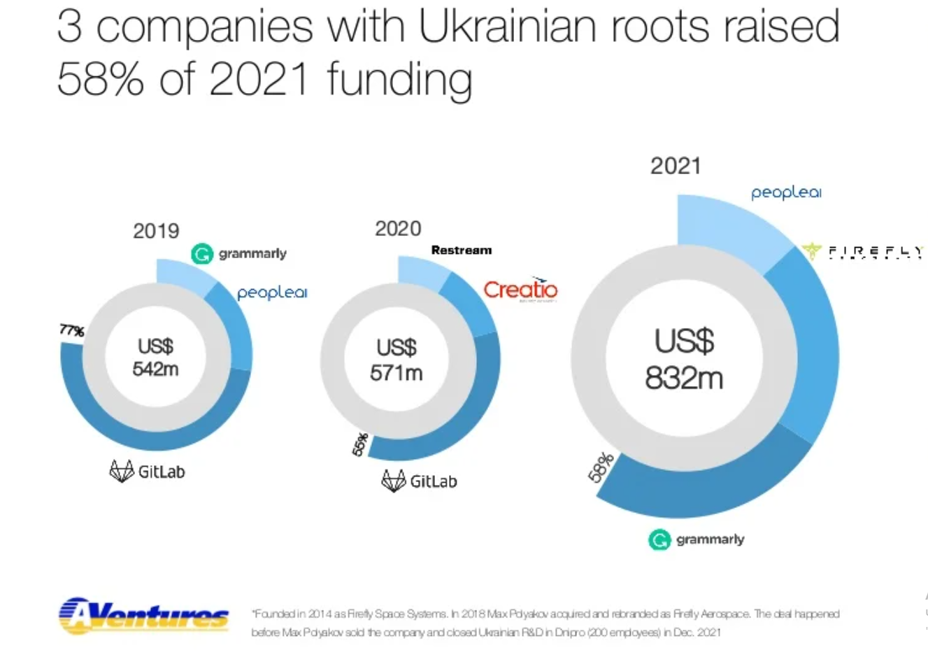 Інвестиції в Україні 2021 року та відбиток війни. Хто, скільки та коли інвестував в українські стартапи - startups, community, news, investytsiyi, groshi, vijna