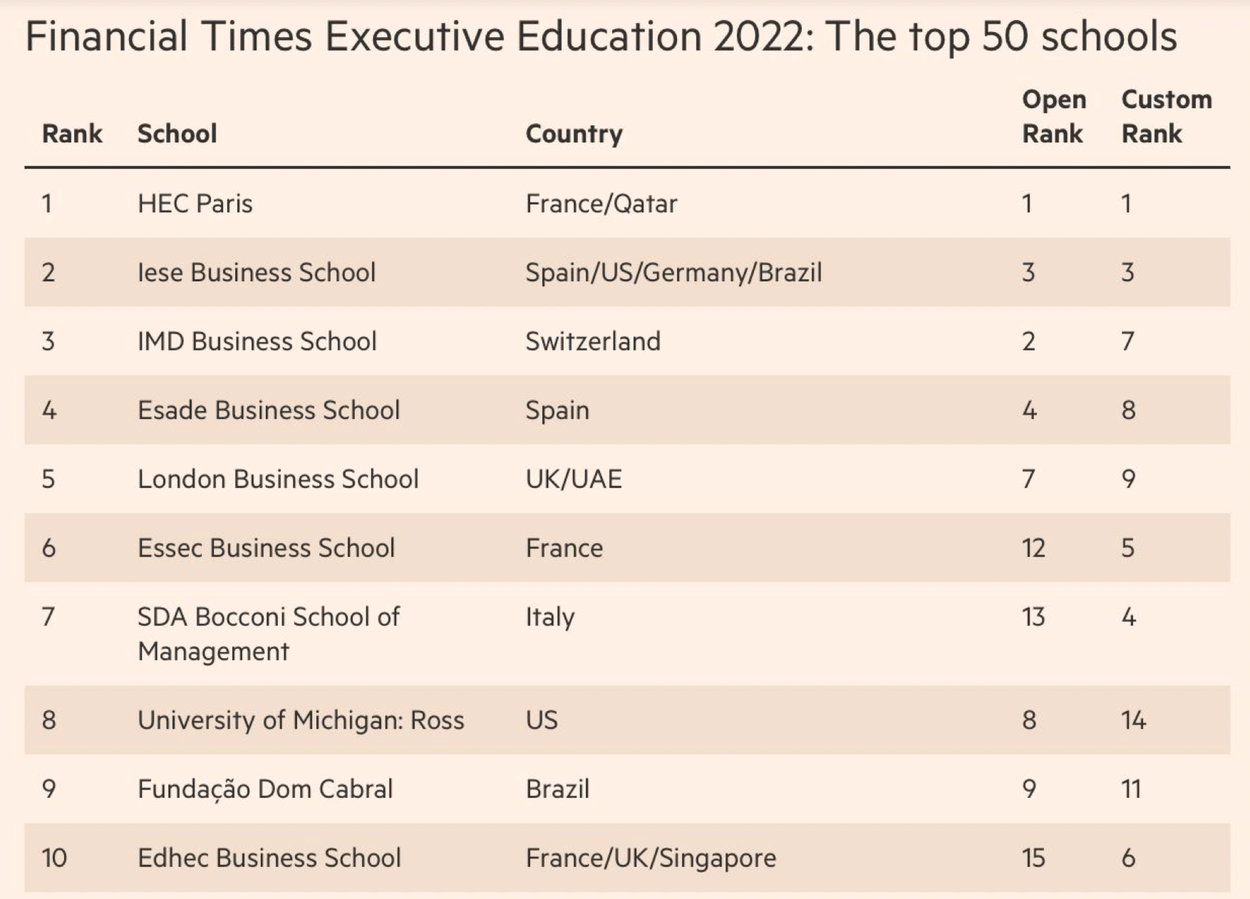 Financial Times представив рейтинг найкращих бізнес-шкіл – Executive Education 2022 - news, career, business