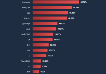 Найпопулярніші мови програмування, фреймворки та бібліотеки – звіт Stack Overflow