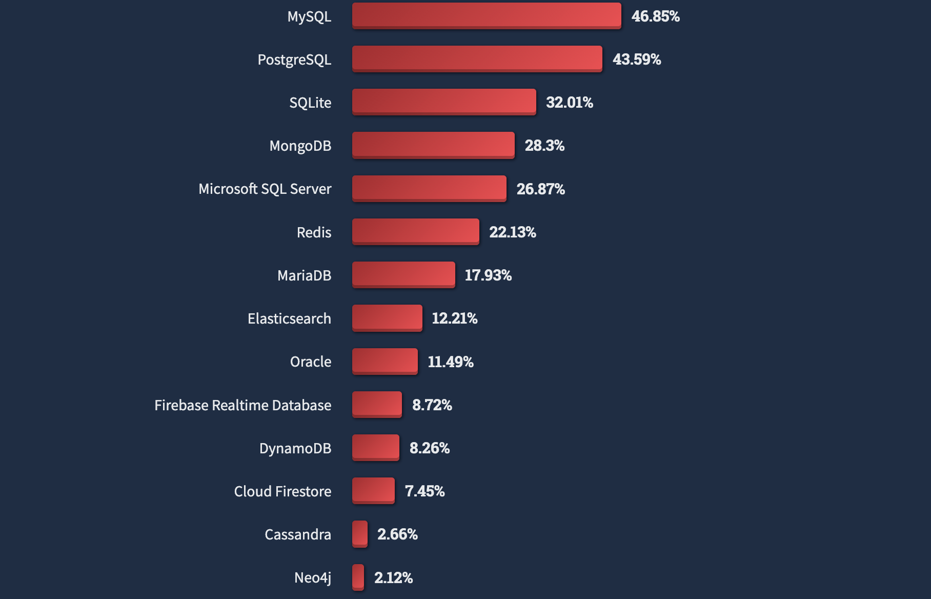 Найпопулярніші мови програмування, фреймворки та бібліотеки – звіт Stack Overflow - developers, news, career