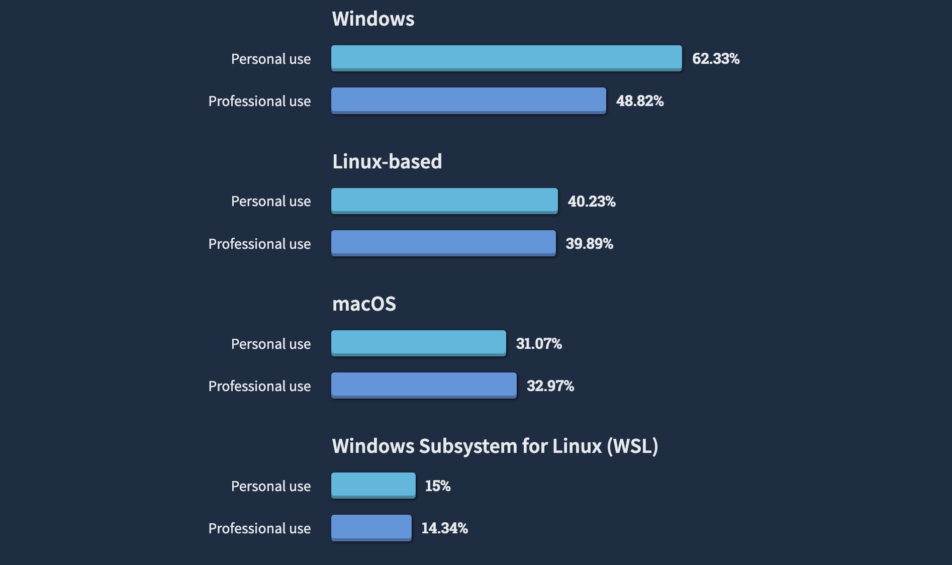 Найпопулярніші мови програмування, фреймворки та бібліотеки – звіт Stack Overflow - developers, news, career