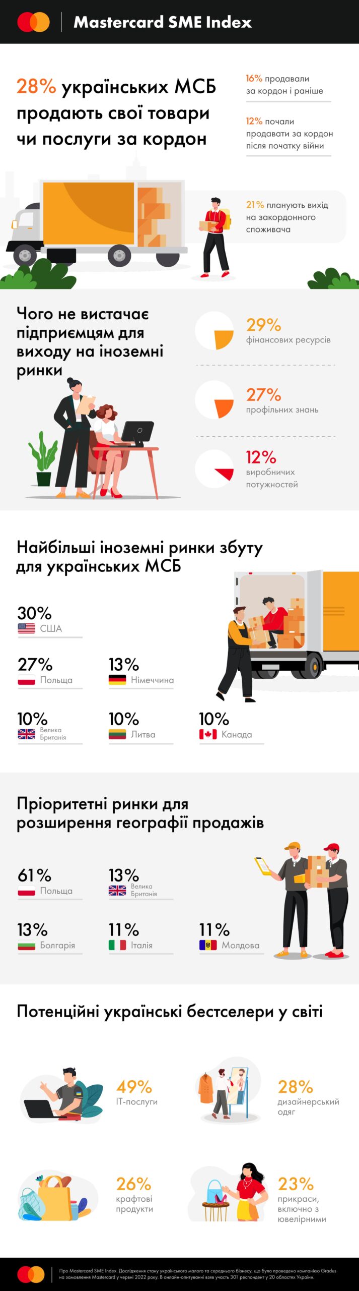 Половина підприємців вважають ІТ-послуги потенційним українським бестселером у світі – дослідження Mastercard - press-release, entrepreneurship, news, business