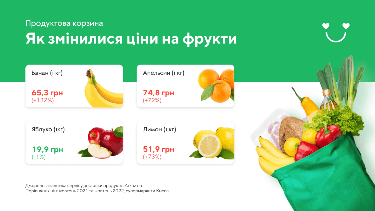 Інфографіка Zakaz.ua: як за рік змінилися ціни на продукти в супермаркетах  - community, press-release, news, business
