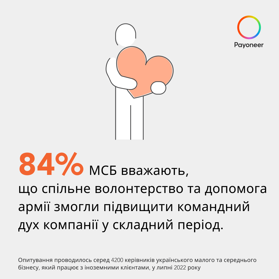 Попри повномасштабну війну 38% керівників українських МСБ мають намір найняти більше персоналу цьогоріч — дослідження Payoneer - press-release, entrepreneurship, news, business