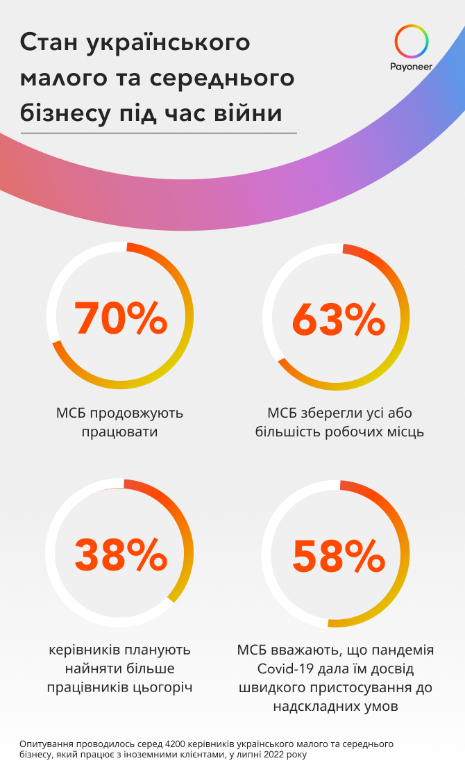 Попри повномасштабну війну 38% керівників українських МСБ мають намір найняти більше персоналу цьогоріч — дослідження Payoneer - press-release, entrepreneurship, news, business