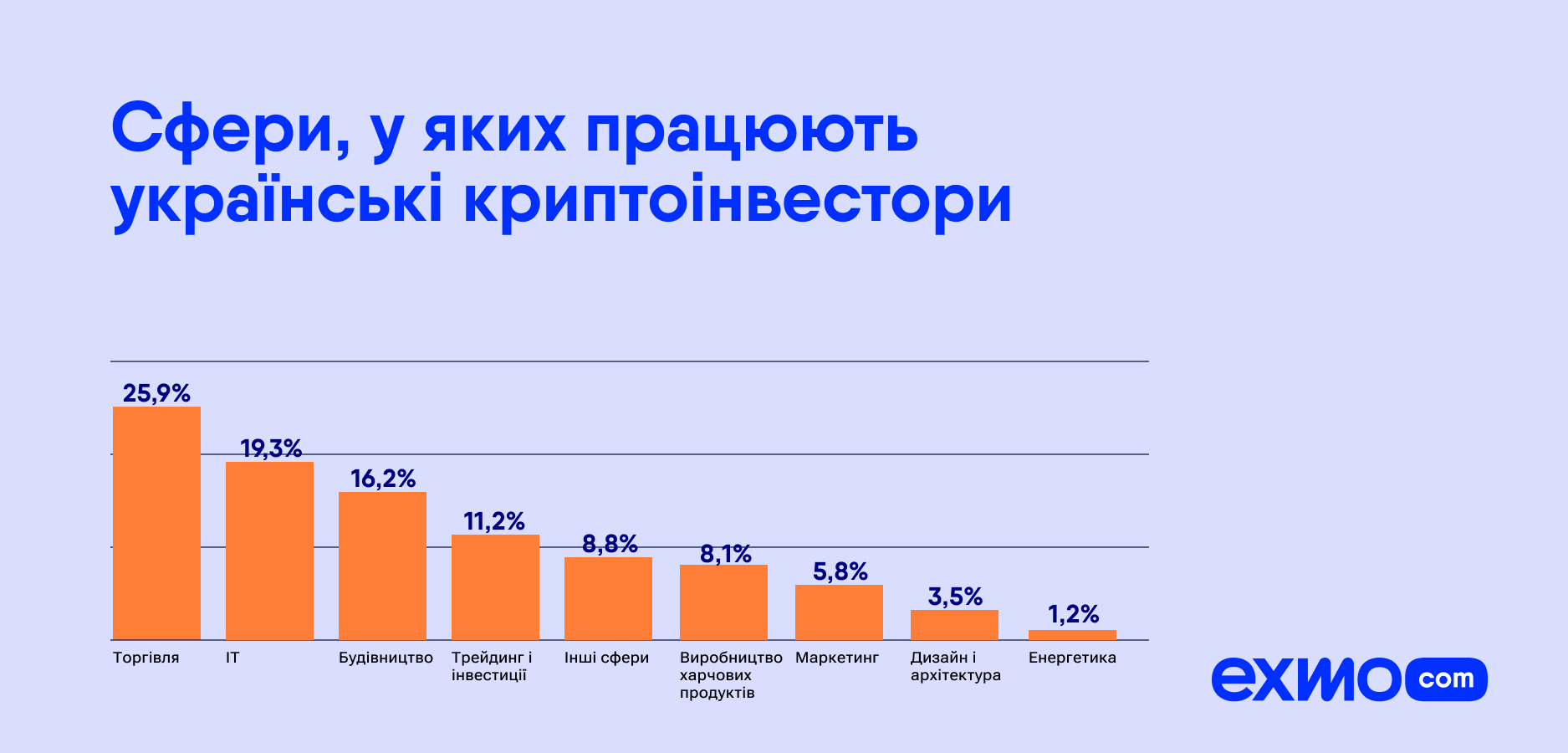 Найбільше українських криптоінвесторів заробляють до $1000 щомісяця - press-release, news, kryptovalyuta, investytsiyi, groshi