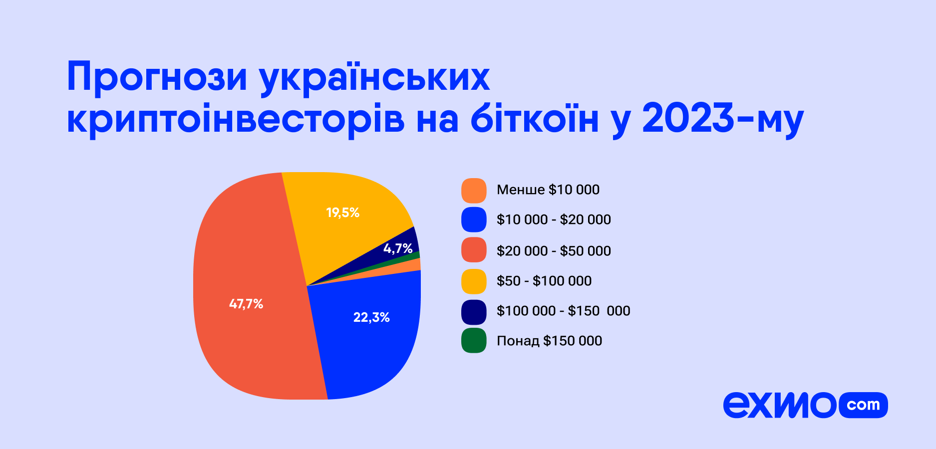 Найбільше українських криптоінвесторів заробляють до $1000 щомісяця - press-release, news, kryptovalyuta, investytsiyi, groshi