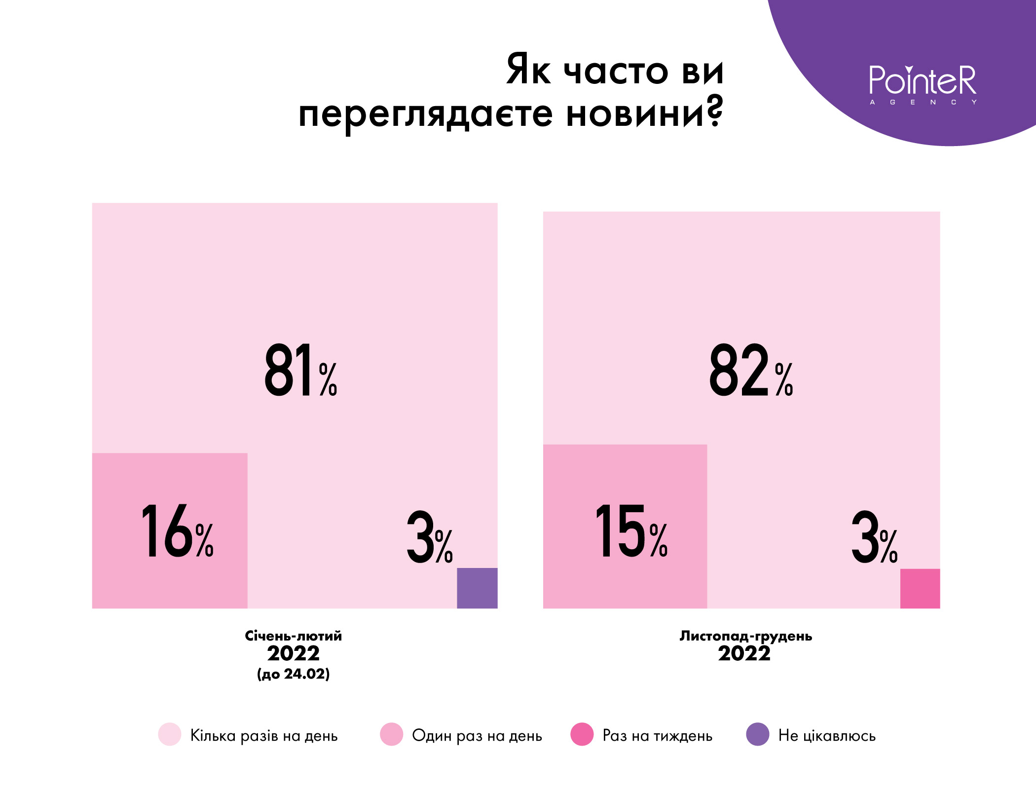 Опитування: Звідки черпали новини та яким ЗМІ довіряли українські бізнесмени на початку 2022 року та в кінці - news, vijna, vid-avtoriv, business