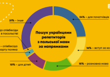 Українці вчать польську, щоб вчитись, працювати, чи навіть залишитись в Польщі