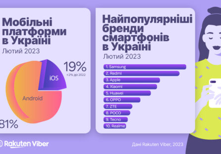 Якими смартфонами користуються українці – дані Rakuten Viber