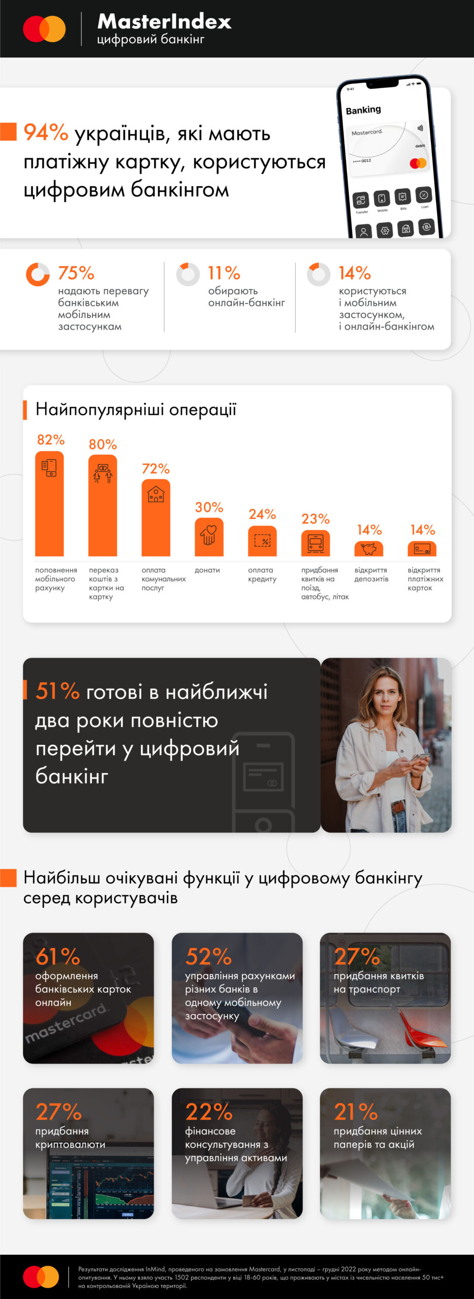 Дослідження Mastercard: 51% українців готові користуватися виключно цифровим банкінгом - community, press-release, news, groshi, business