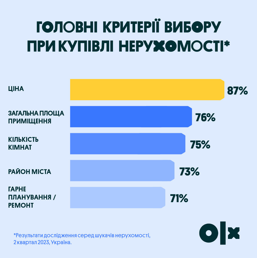 Чому українці купують нерухомість та які критерії у виборі житла вважають найголовнішими - community, press-release, news, zhyttya