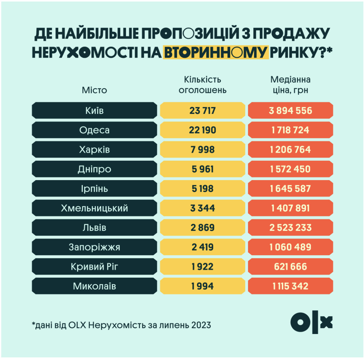 Топ-10 міст України за кількістю пропозицій житла на вторинному ринку: аналітика та ціни від OLX - community, press-release, news