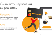 40% українських підприємців планують виходити на закордонні ринки, а кожен п’ятий користується ШІ – дослідження Mastercard