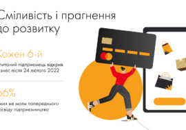 40% українських підприємців планують виходити на закордонні ринки, а кожен п’ятий користується ШІ – дослідження Mastercard