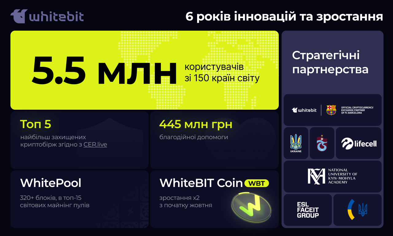 WhiteBIT святкує шість років на крипторинку: досягнення та плани на майбутнє - press-release, news, kryptovalyuta, kompaniyi, groshi