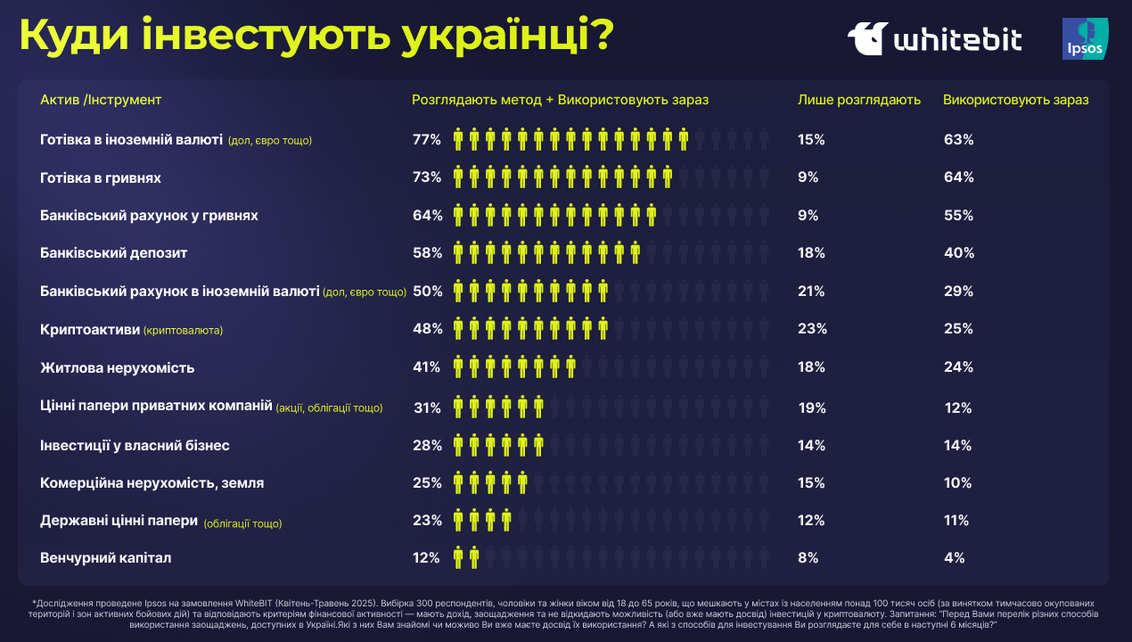 Інвестиції українців у 2025 році: тренди та цілі - home-top, community, news, people, kryptovalyuta, investytsiyi, groshi