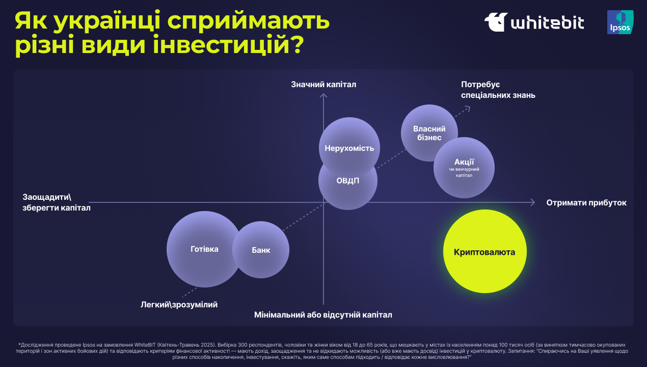 Інвестиції українців у 2025 році: тренди та цілі - home-top, community, news, people, kryptovalyuta, investytsiyi, groshi