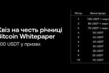 OKX відзначить 17-ту річницю Bitcoin інтерактивним квізом із призовим фондом 500 USDT