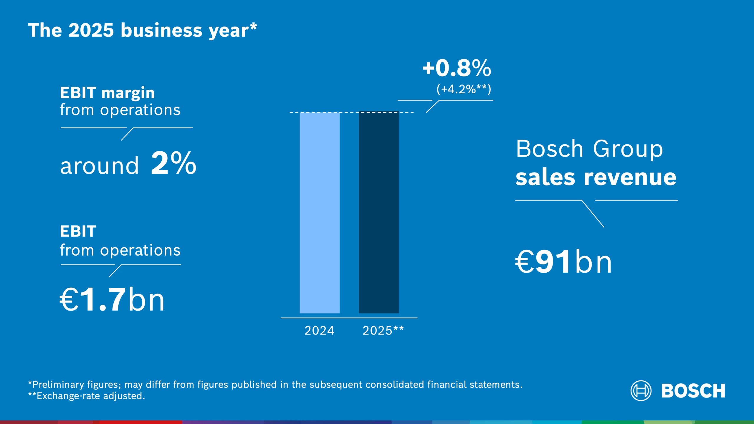 Bosch визначила курс на майбутнє у складному фінансовому 2025 році - tech, community, news, kompaniyi