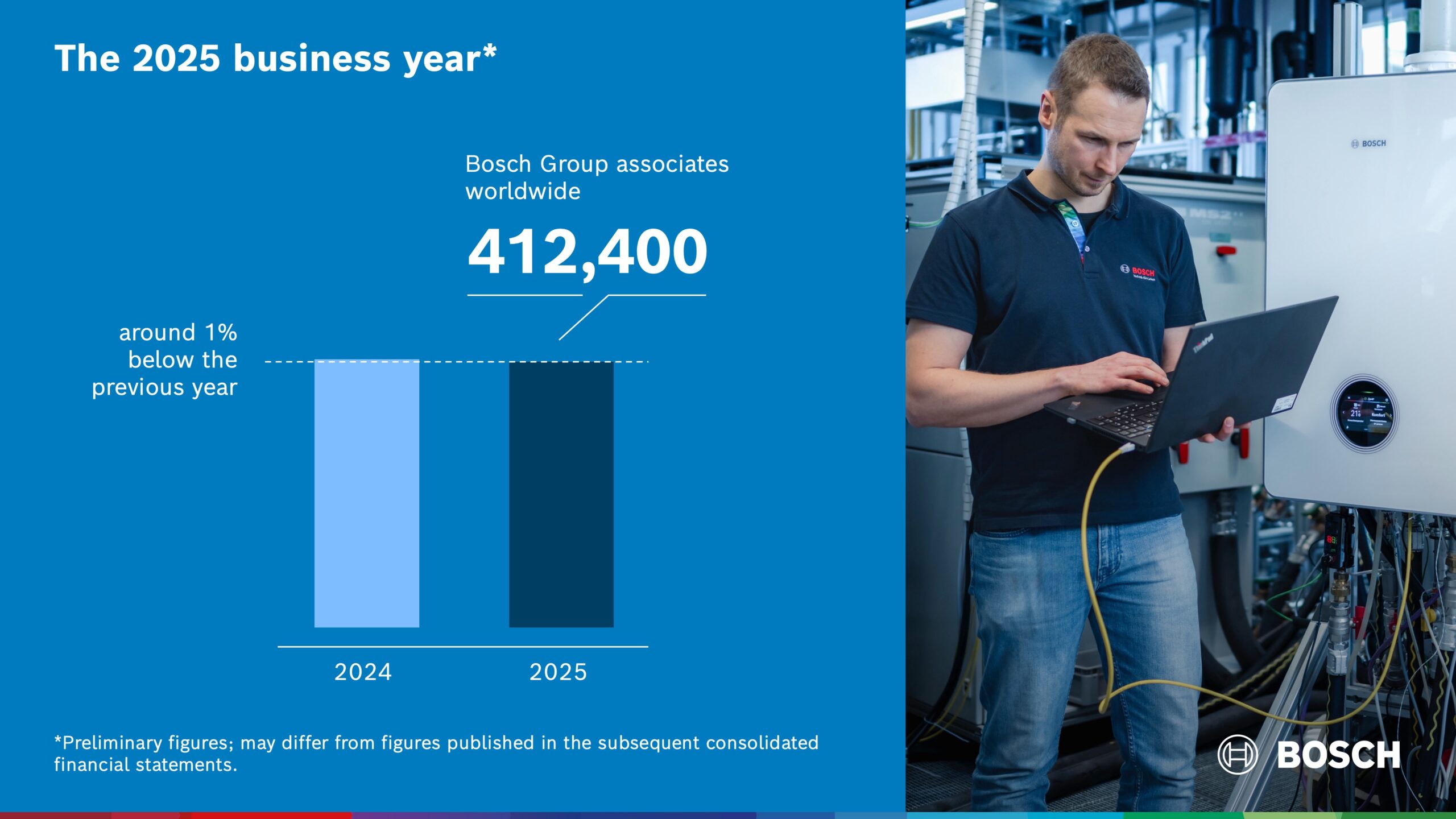Bosch визначила курс на майбутнє у складному фінансовому 2025 році - tech, community, news, kompaniyi