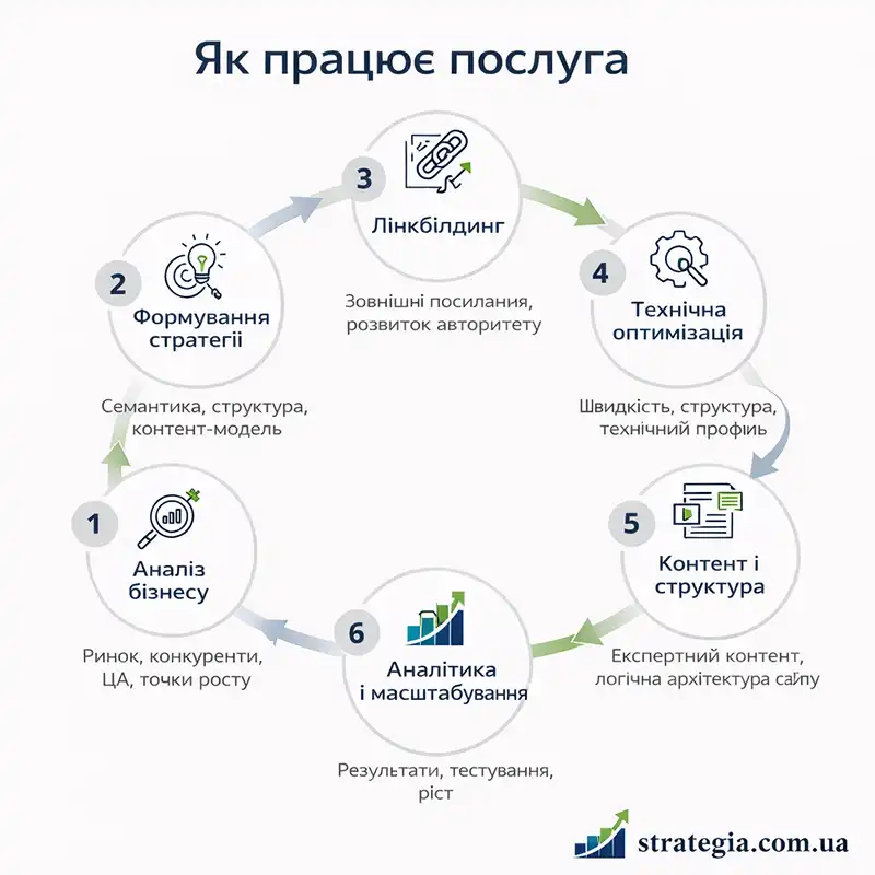 SEO-просування сайту. Як побудувати канал заявок, а не просто ріст позицій - home-top, news, online-marketing, kompaniyi