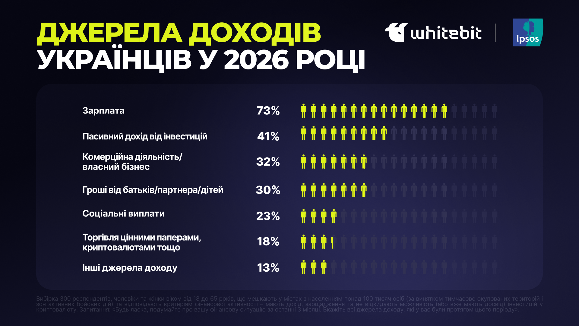 Куди інвестують українці у 2026 році - home-top, tech, community, news, kryptovalyuta, robots-space