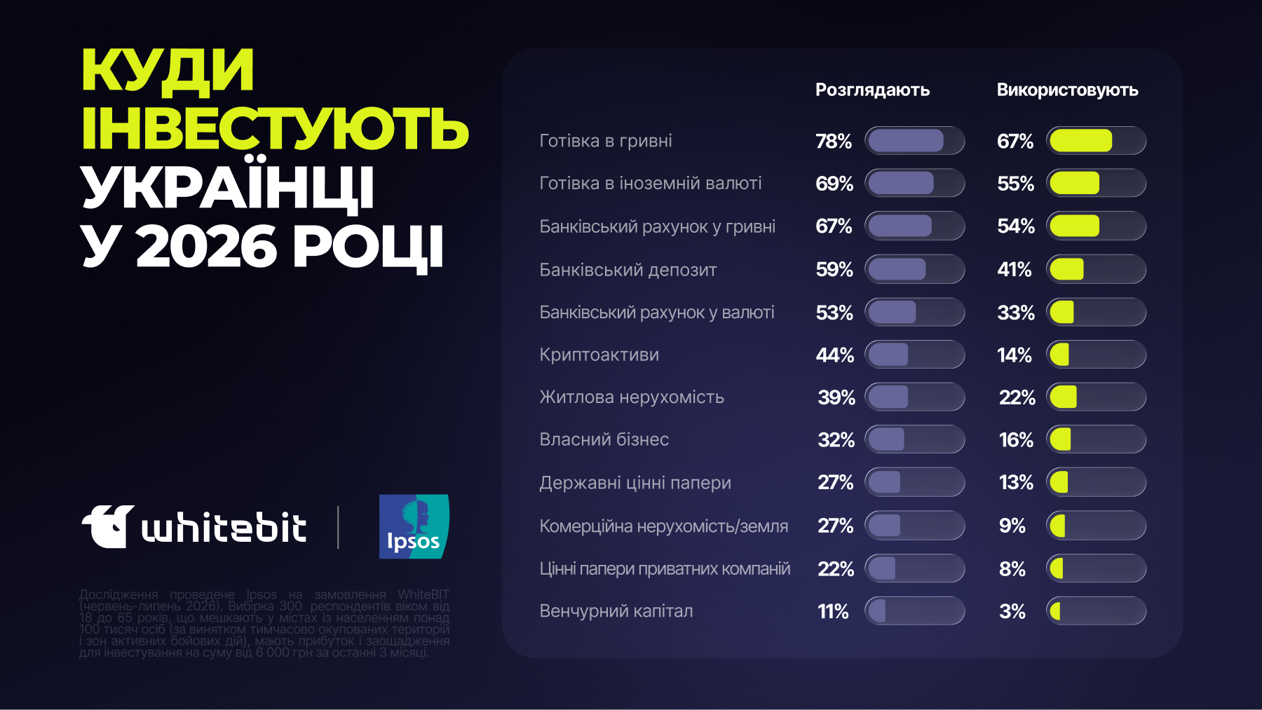 Куди інвестують українці у 2026 році - home-top, tech, community, news, kryptovalyuta, robots-space